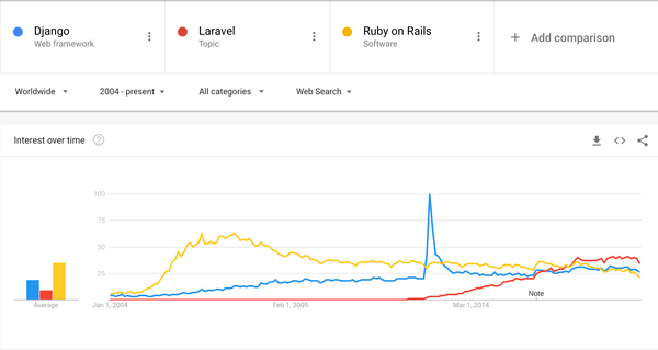 Google trends